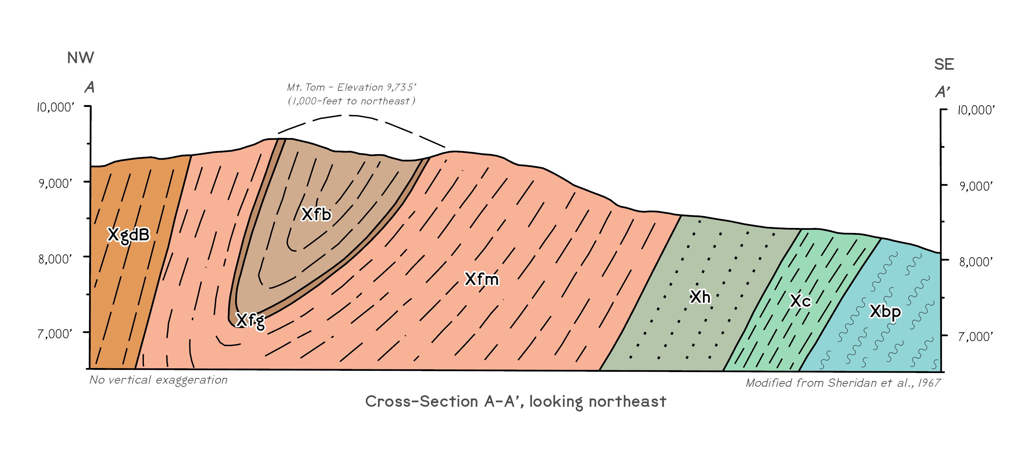 Mt Tom Cross Section