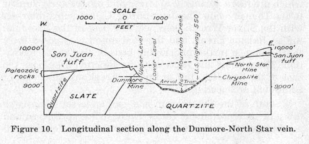 Longitudinal section along the Dunmore Vein (Kelley, 1946).